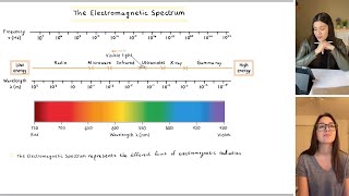 The Electromagnetic Spectrum Introduction  Study Chemistry With Us [upl. by Oz]