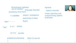 Phonological Aphasia vs Apraxia [upl. by Eeb253]