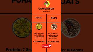 Poha Vs Oats comparison healthyfood food health fitness fatloss shots viralvideo home gk [upl. by Nylatsirhc]