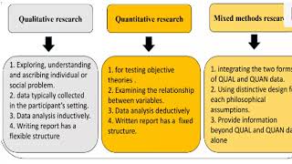 Qualitative Quantitative and Mixed Methods Research Differences [upl. by Margherita194]