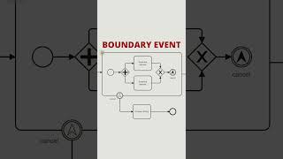 How to Use Escalation Boundary Events in BPMN [upl. by Nodnorb]