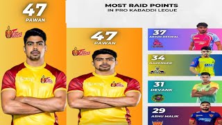 MOST RAID POINTS IN PRO KABADDI LEAGUE [upl. by Vivianne944]