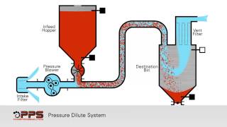 Pressure Dilute Phase [upl. by Merell]