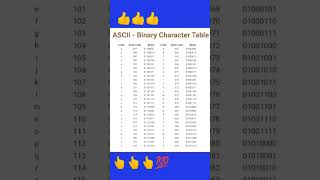 ASCII Code या ASCII value computer upsc education gk youtubeshorts [upl. by Negaet956]