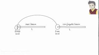 SA15 The Conjugate Beam Method Part 1 [upl. by Nohtanoj]