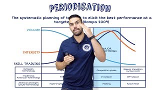 What Is Periodisation Volume Intensity and Skill Training Periodisation For Beginners [upl. by Alfons90]