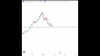 32000 Trade on coinbase Trendline Break crypto stocktrading tradingcharts swingtrading [upl. by Ahsemac]