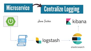 Microservices Logging  ELK Stack  Elastic Search  Logstash  Kibana  JavaTechie [upl. by Yrtnahc]