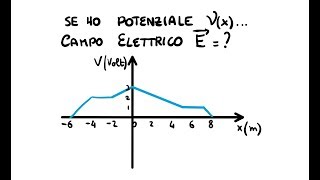 Dal Potenziale Al Campo Elettrico [upl. by Haslam]