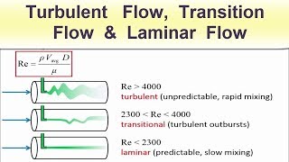 Turbulent Flow Transition Flow amp Laminar Flow [upl. by Nonnag196]