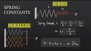 Spring Constants  Series and Parallel [upl. by Ursel]