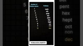 General IUPAC Naming of compoundsscience basicknowledge chemistry chemistryeducation [upl. by Shelby]
