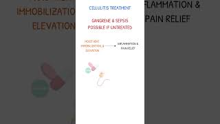 CELLULITIS TREATMENT [upl. by Stedmann]