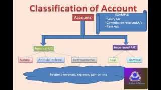 Financial Accounting In Hindi Part1 [upl. by Ahsiram762]