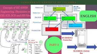 Fundamentals of IEC 61850  IEC 61850 ENGINEERING  ICD  CID  SCD  IID  IEC 6185092  Part3 [upl. by Eetnahs115]