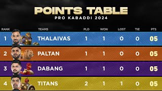 PKL Points Table 2024 After PUN vs HS  Pro Kabaddi Season 11 Points Table [upl. by Engelbert]