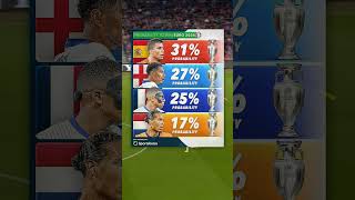 Probability to win Euro 2024 based on the odds at Sportsbetio ⚖️🏆 shorts youtubeshorts [upl. by Forest]