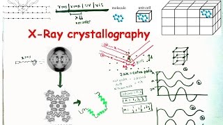 X Ray Crystallography and X Ray Diffraction [upl. by Blondie]