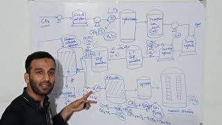 Industrial Manufacture or production of Ammonia with process flow diagram PFD with all units [upl. by Bibby]