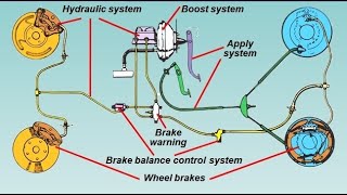 Brake System Components Categories [upl. by Dirgni]