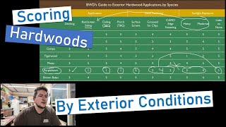 Scoring Hardwoods by Exterior Application Conditions [upl. by Byrom106]