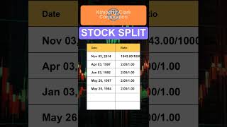 KMB KimberlyClark Corporation Stock Split History [upl. by Hanahsuar]