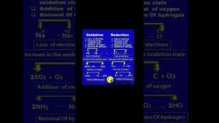 Oxidation and reduction short details 🔥💯🔥💯neet science biology neetbiology chemicalreactions [upl. by Savage295]