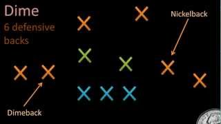 Intro to Football Defensive Formations [upl. by Nittirb]