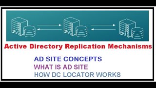 Active Directory Replication Mechanisms [upl. by Anwahsat]