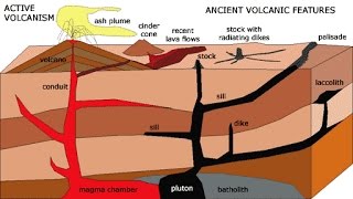 G18Volcanic Landforms upsc ias Batholith Laccolith Sill Dyke Plutonic Caldera Lake [upl. by Merridie]