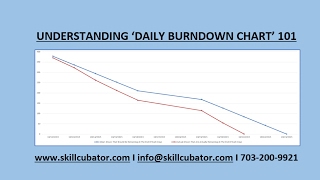 SCRUM DAILY BURNDOWN CHARTS [upl. by Nay887]