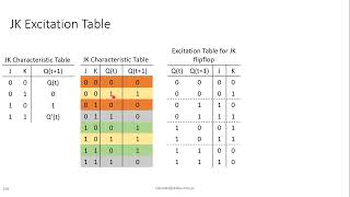 Logic Design Chapter 5 Lecture 8  Design of Sequential Circuits JK flip flop [upl. by Seys]