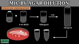 MIC By Agar Dilution Method  Antibiotic sensitivity Test By Agar Dilution Method [upl. by Carlee873]