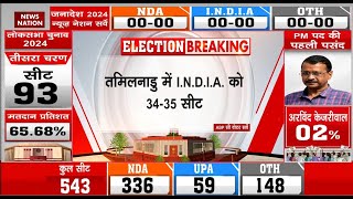 Exit Polls 2024 Live Tamil Nadu में INDIA को 34 35 सीट l NDA l INDIA l Loksabha Election 2024 [upl. by Amarillas]