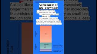 Composition of total body water [upl. by Yellas]