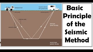 Basic principles of the seismic method  Seismic Principles [upl. by Rurik]