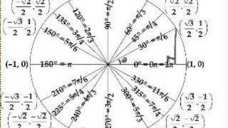 The unit circle definition of trigonometric function [upl. by Blancha]