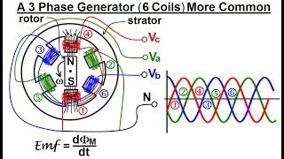 Electrical Engineering Ch 13 3 Phase Circuit 4 of 42 A 3 Phase Generator 6 Coil [upl. by Ebbarta]