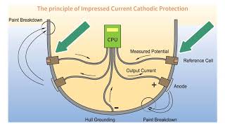 ICCP IMPRESSED CURRENT CATHODIC PROTECTION WORKINGetok7585⭐💫⭐💫⭐💫 [upl. by Aelaza979]