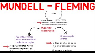 Modelo Mundell  Fleming  Cap 17  Macroeconomía [upl. by Yentuoc]