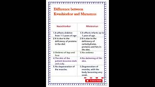 Difference between Kwashiorkor and marasmus [upl. by Oremor]