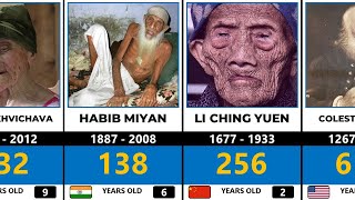 Top 20 Oldest People In History  Comparison [upl. by Kemp]