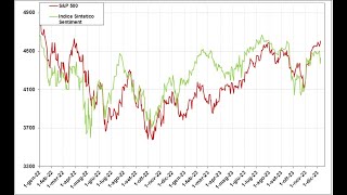 Analisi sul Sentiment dei principali Mercati 10dic23 [upl. by Randall]