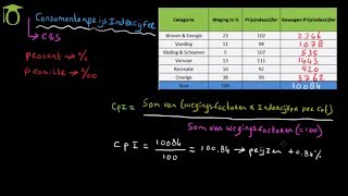 Consumenten Prijsindexcijfer CPI  economie uitleg [upl. by Laks]