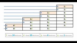 Nueva Configuración Electronica Fácil  Química de Bachillerato Diagrama de Moeller [upl. by Amick368]