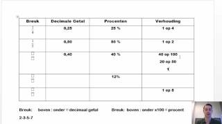 Meneer Megens Omrekenen van verhouding breuk procent en decimaal getal [upl. by Ward]
