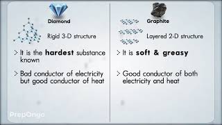 Carbon and its Compounds 4  What are Allotropes  CBSE Class 10 [upl. by Huberty393]