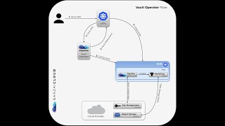 Bank Vaults  Vault operator and Mutating Webhook with Hashicorp Vault itself [upl. by Eiruam642]