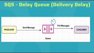 AWS  092  SQS Delay Queue Delivery Delay [upl. by Poulter]