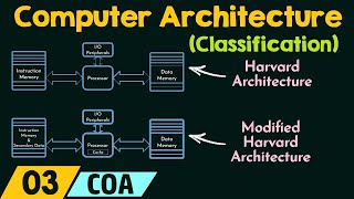 Classifications of Computer Architecture [upl. by Britte]